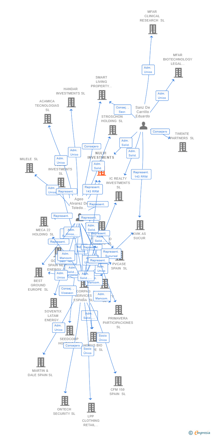 Vinculaciones societarias de GEN 210 SL