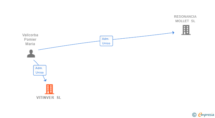 Vinculaciones societarias de VITINVER SL