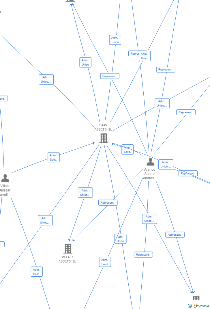Vinculaciones societarias de KUDU ASSETS SL