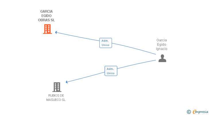 Vinculaciones societarias de GARCIA EGIDO OBRAS SL
