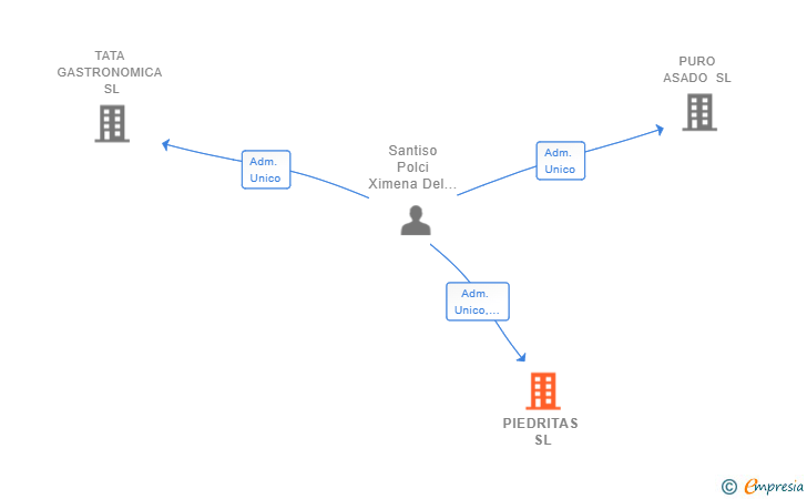 Vinculaciones societarias de PIEDRITAS SL (EXTINGUIDA)