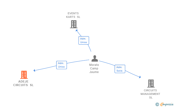 Vinculaciones societarias de ADEJE CIRCUITS SL