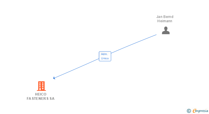 Vinculaciones societarias de HEICO FASTENERS SA