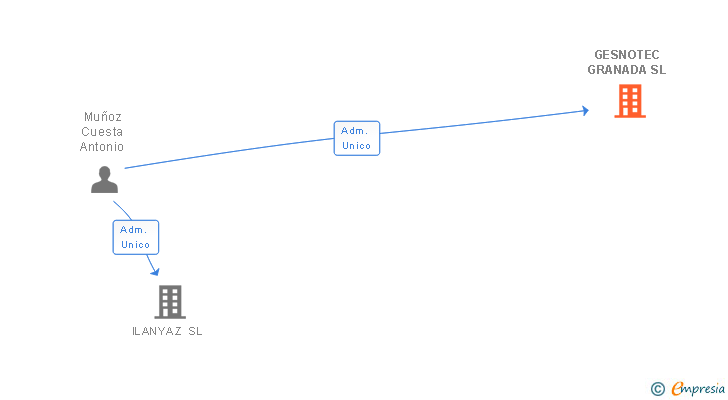 Vinculaciones societarias de GESNOTEC GRANADA SL