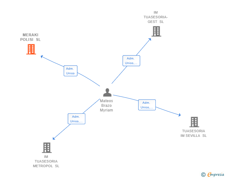 Vinculaciones societarias de MERAKI POLISI SL