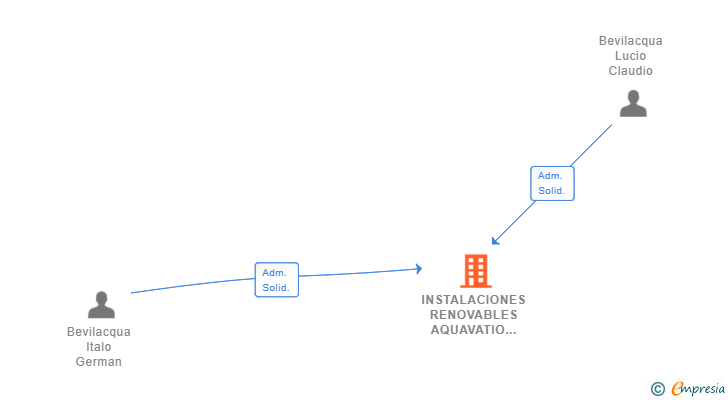 Vinculaciones societarias de INSTALACIONES RENOVABLES AQUAVATIO SL