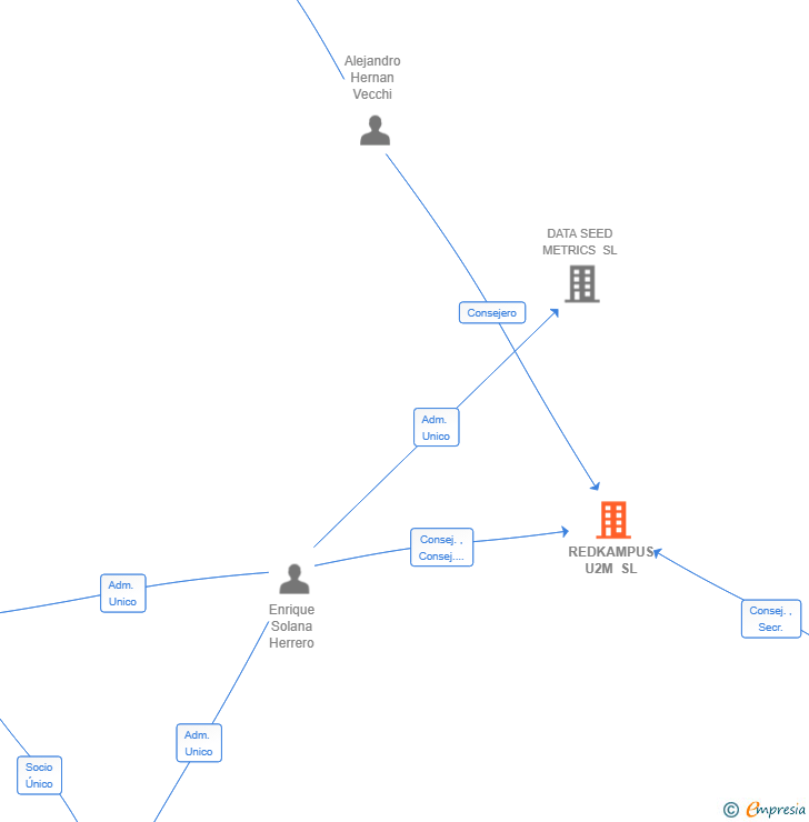 Vinculaciones societarias de REDKAMPUS U2M SL