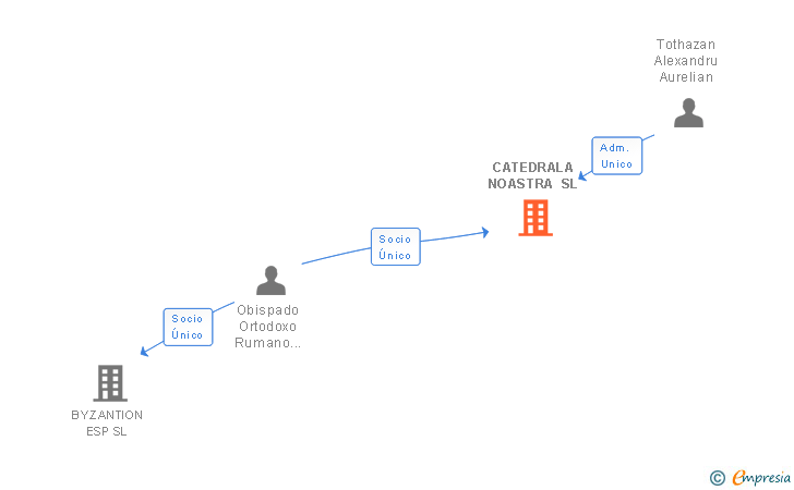 Vinculaciones societarias de CATEDRALA NOASTRA SL