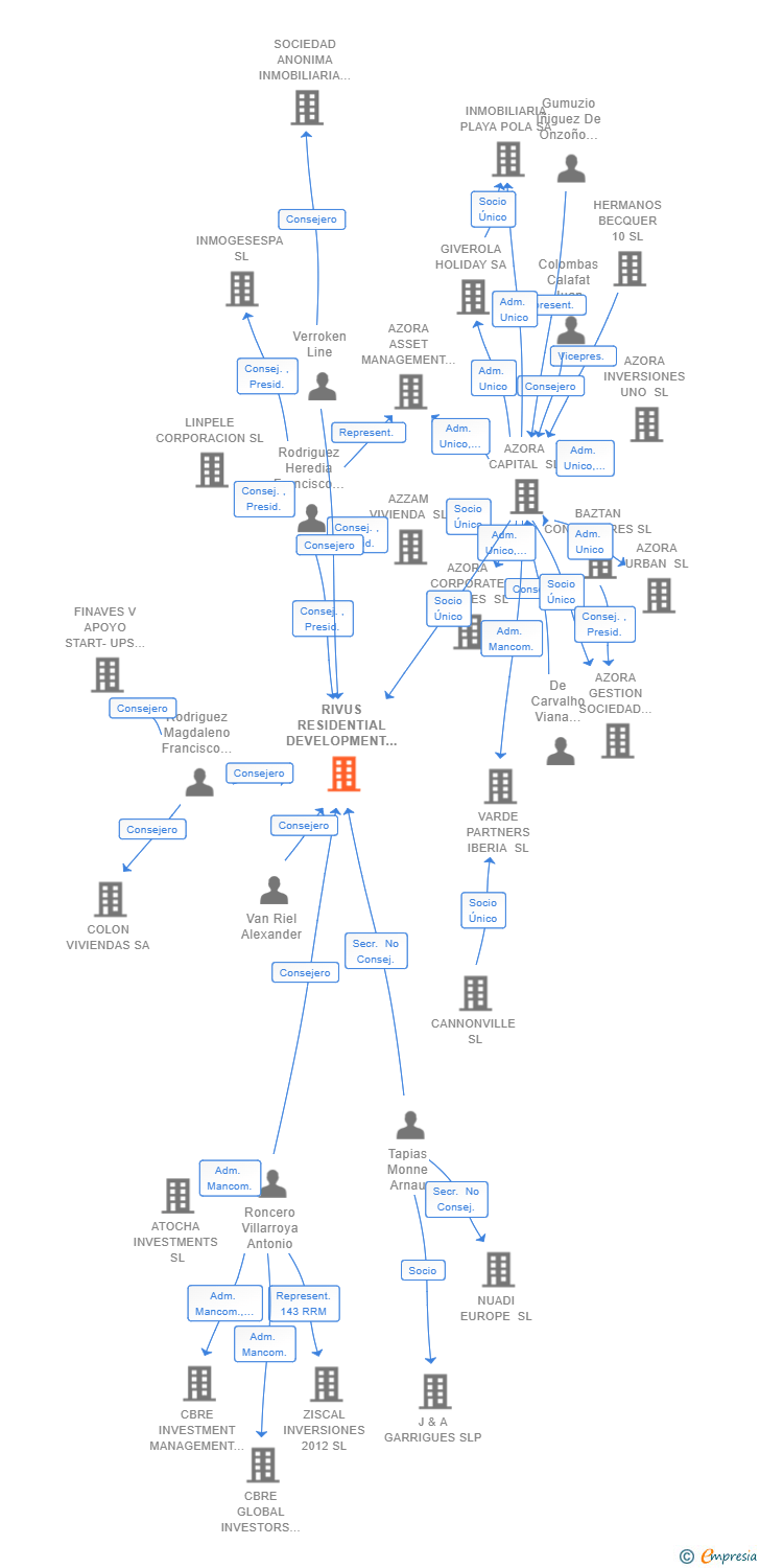Vinculaciones societarias de RIVUS RESIDENTIAL DEVELOPMENT MANZANARES SL