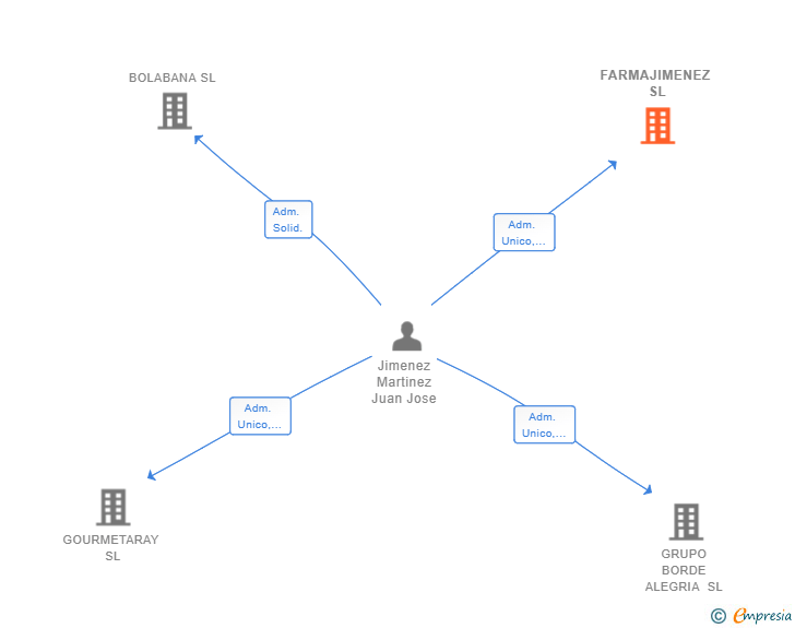 Vinculaciones societarias de FARMAJIMENEZ SL