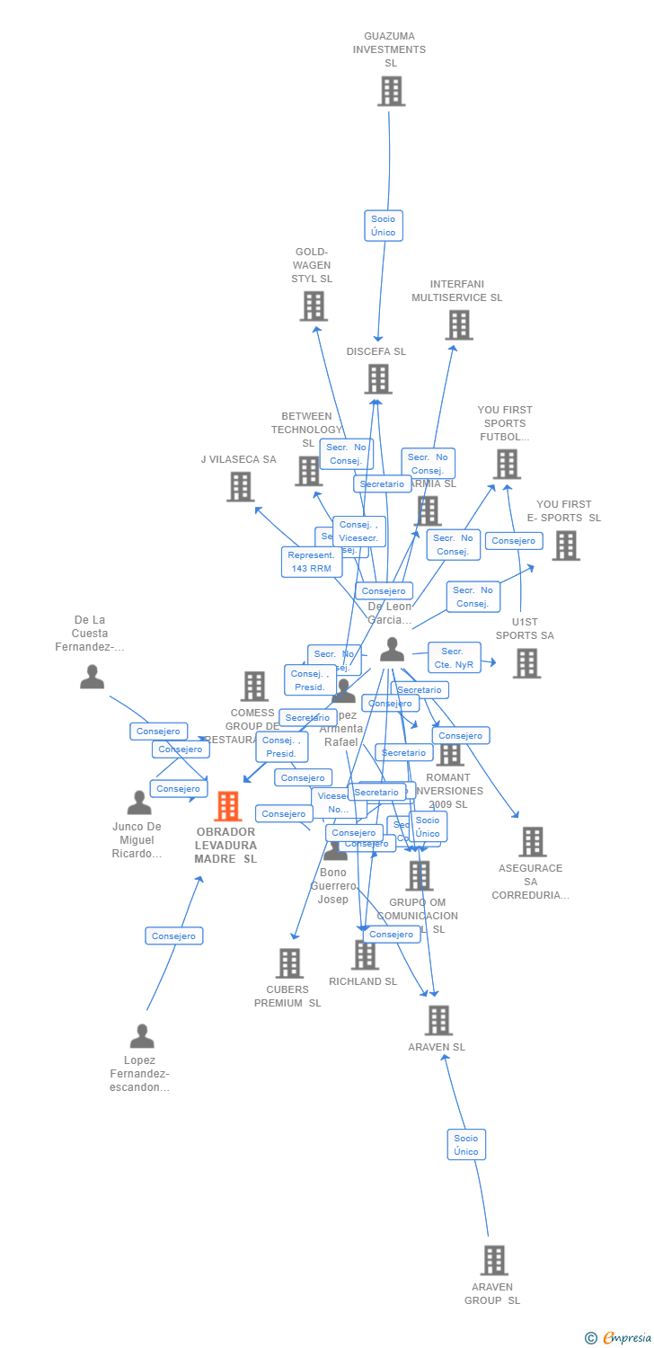Vinculaciones societarias de OBRADOR LEVADURA MADRE SL