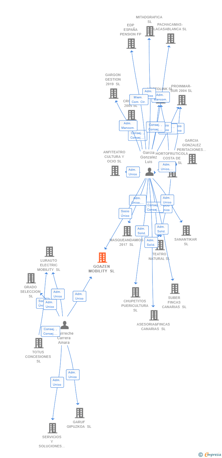 Vinculaciones societarias de GOAZEN MOBILITY SL