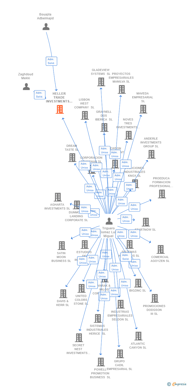 Vinculaciones societarias de HELLER TRADE INVESTMENTS SL