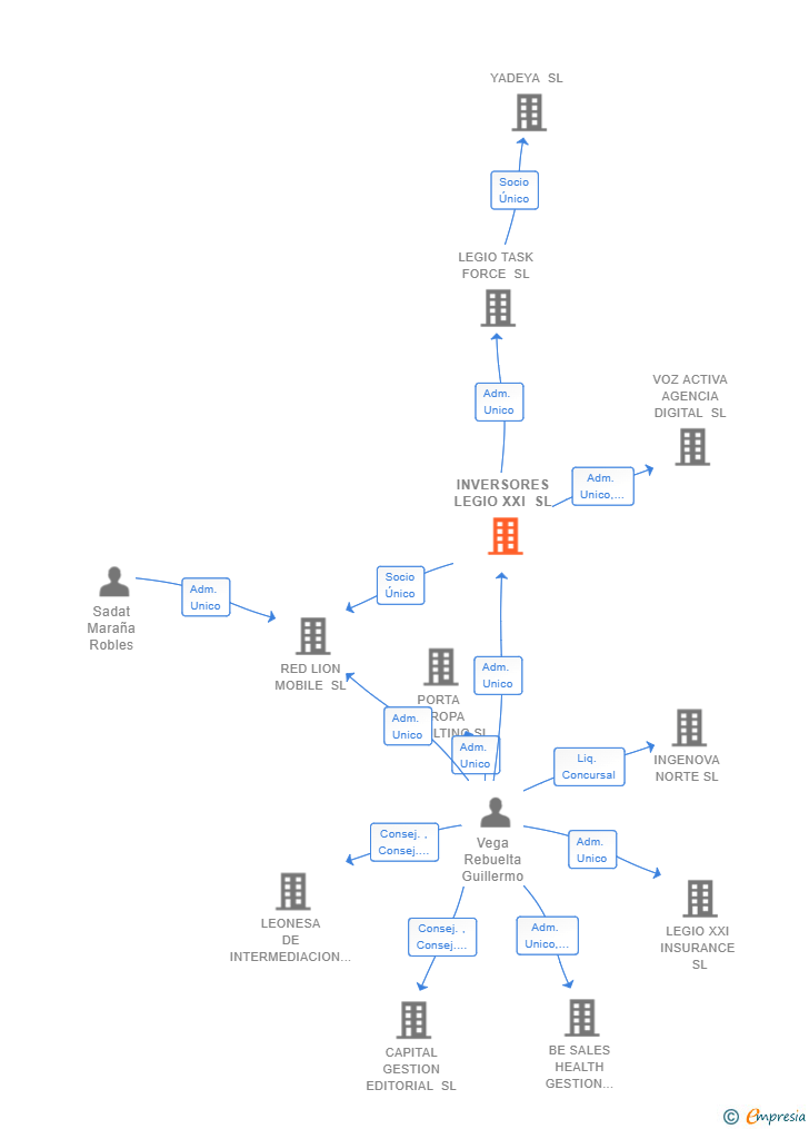Vinculaciones societarias de INVERSORES LEGIO XXI SL