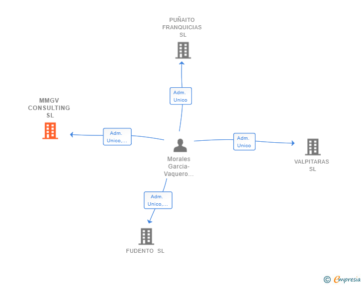 Vinculaciones societarias de MMGV CONSULTING SL