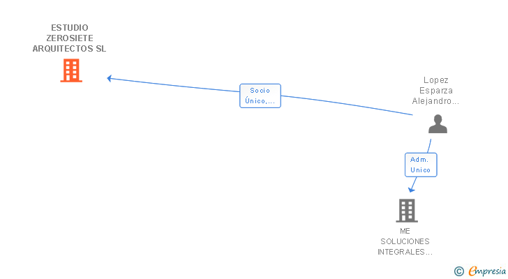 Vinculaciones societarias de ESTUDIO ZEROSIETE ARQUITECTOS SL