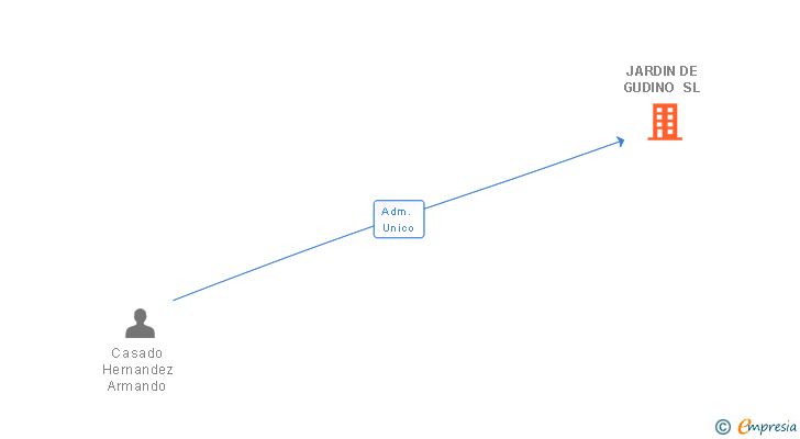 Vinculaciones societarias de JARDIN DE GUDINO SL