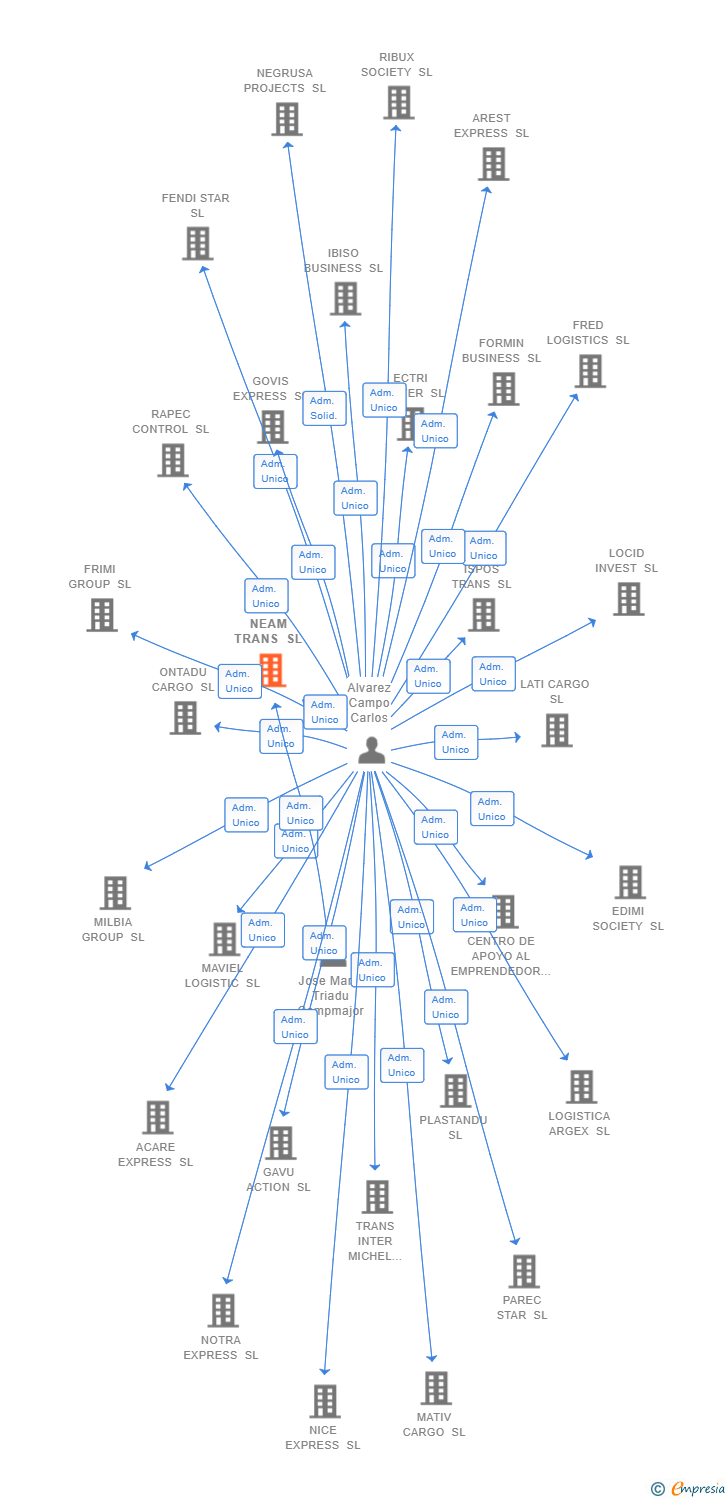 Vinculaciones societarias de NEAM TRANS SL (EXTINGUIDA)