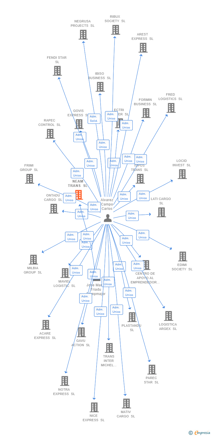 Vinculaciones societarias de NEAM TRANS SL