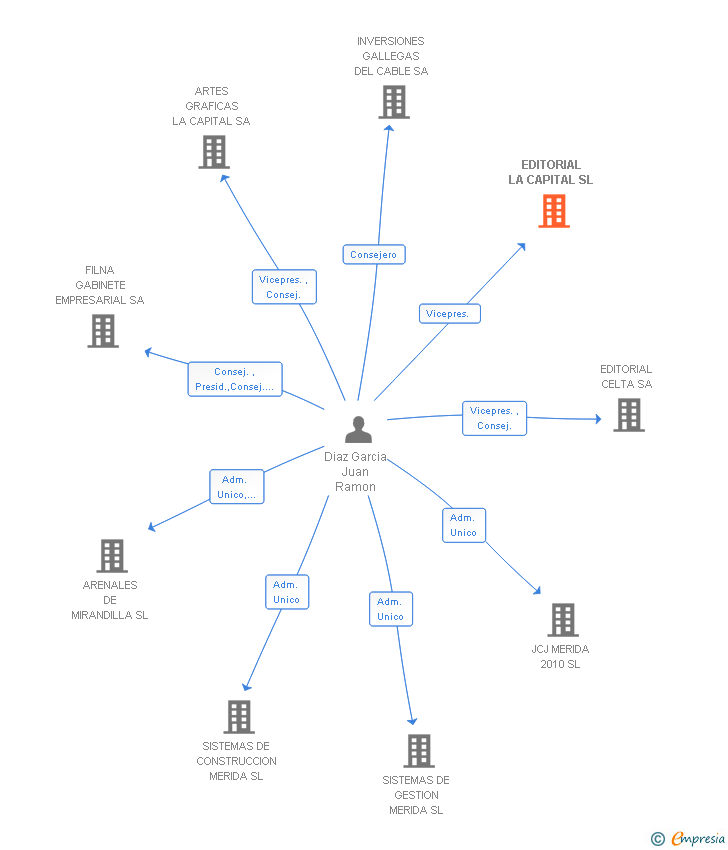 Vinculaciones societarias de EDITORIAL LA CAPITAL SL