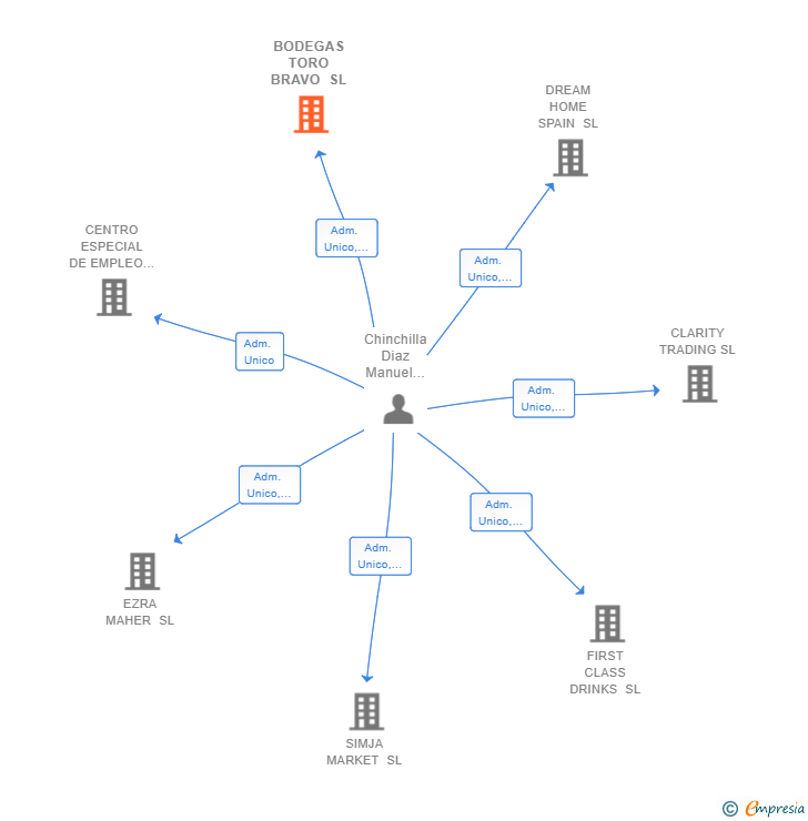 Vinculaciones societarias de BODEGAS TORO BRAVO SL