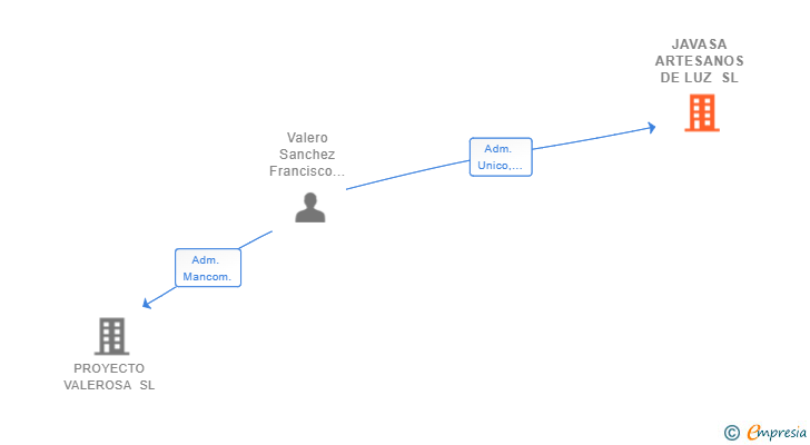 Vinculaciones societarias de JAVASA ARTESANOS DE LUZ SL