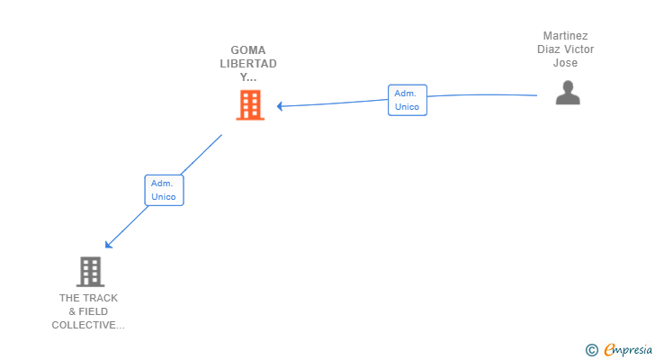 Vinculaciones societarias de GOMA LIBERTAD Y CONTROL SL