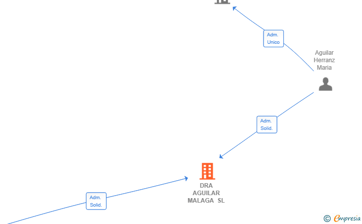 Vinculaciones societarias de DRA AGUILAR MALAGA SL