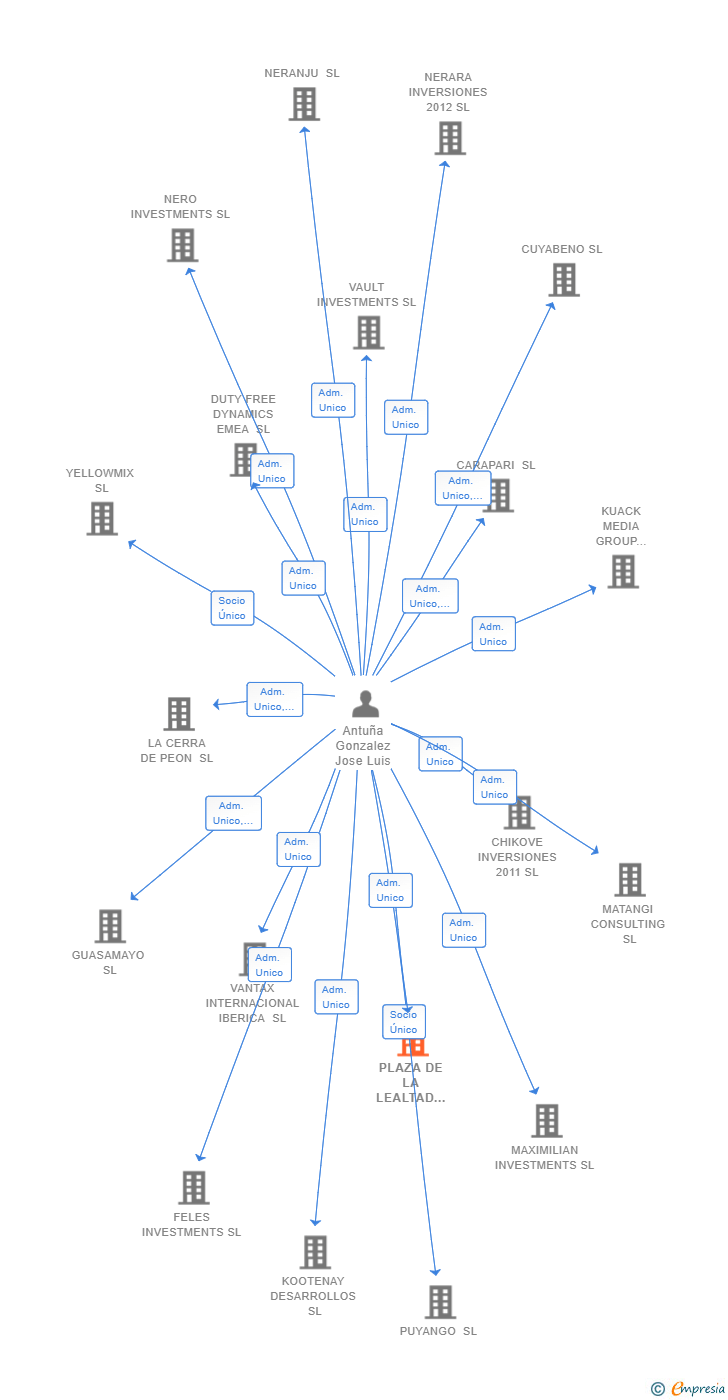 Vinculaciones societarias de PLAZA DE LA LEALTAD TRES SL