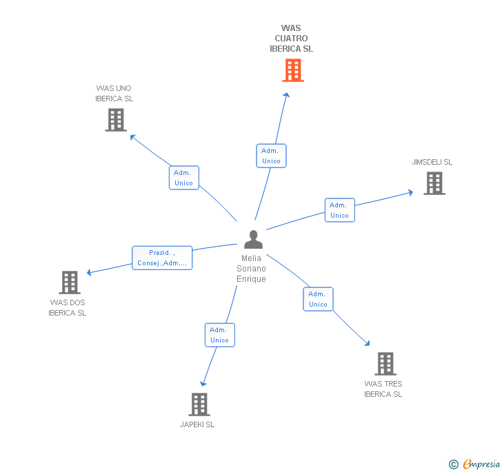 Vinculaciones societarias de WAS CUATRO IBERICA SL