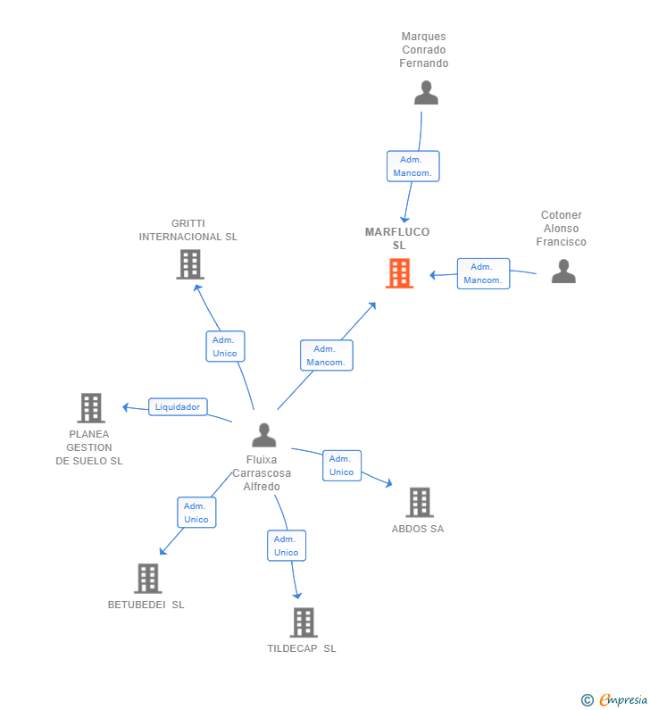 Vinculaciones societarias de MARFLUCO SL