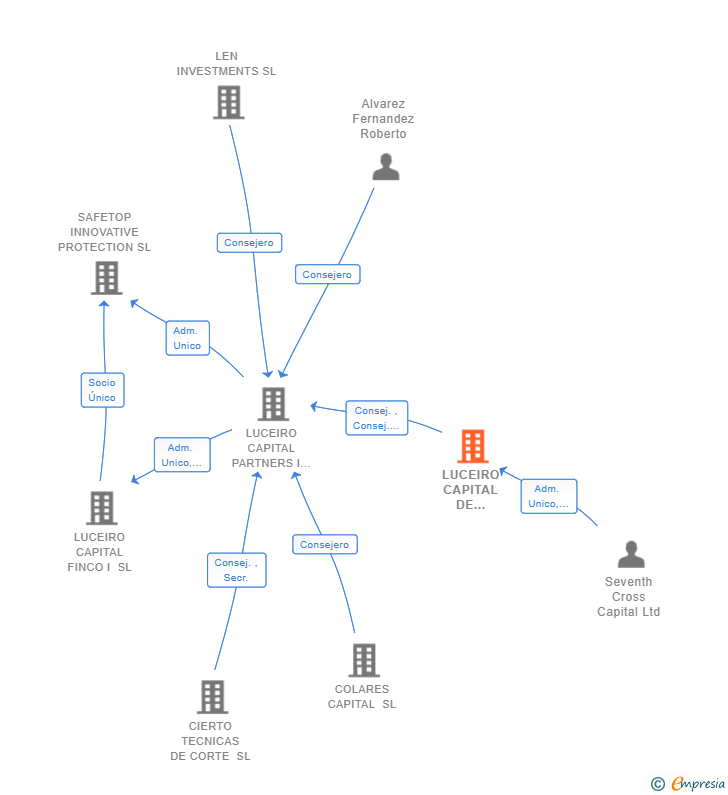 Vinculaciones societarias de LUCEIRO CAPITAL DE INVERSIONES SL