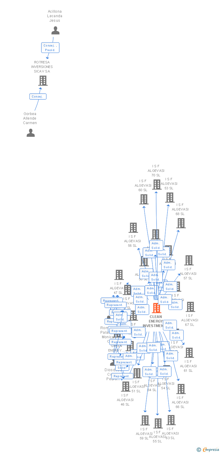 Vinculaciones societarias de CLEAN ENERGY INVESTMENT I SA