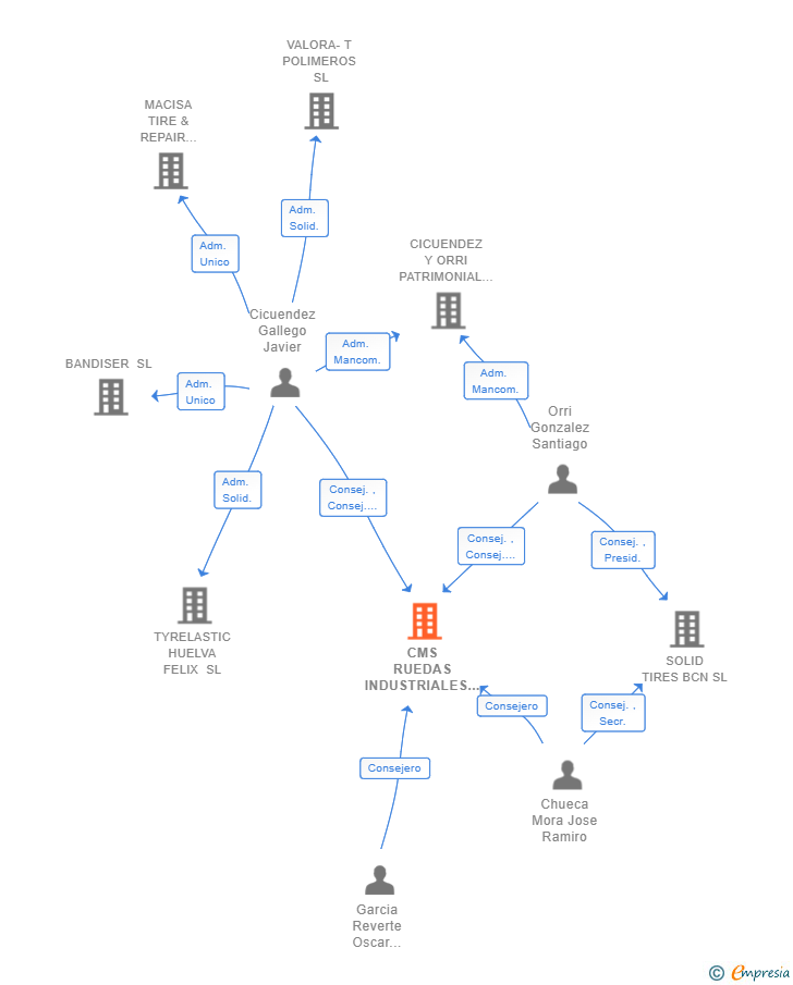 Vinculaciones societarias de CMS RUEDAS INDUSTRIALES SL