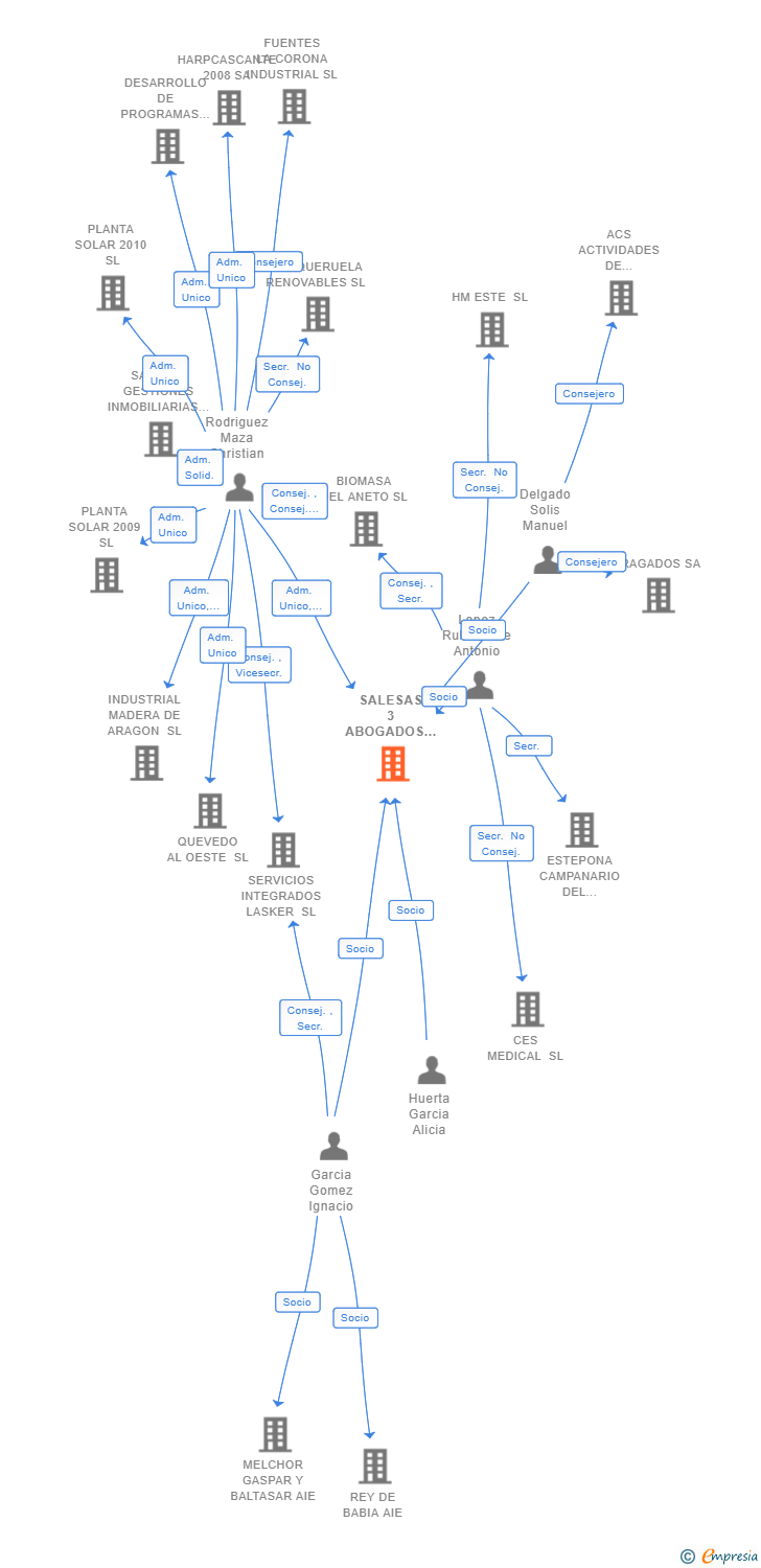 Vinculaciones societarias de SALESAS 3 ABOGADOS SLP
