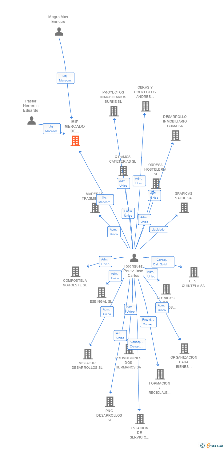 Vinculaciones societarias de MIF MERCADO DE INTERMEDIACION FINANCIERA SL