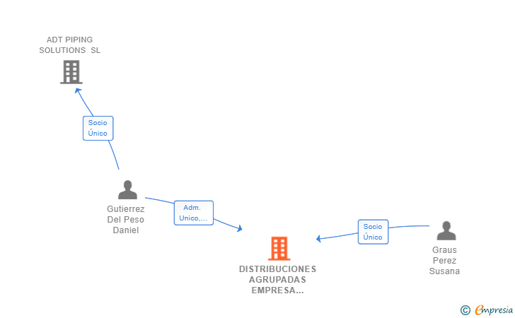 Vinculaciones societarias de DISTRIBUCIONES AGRUPADAS EMPRESA DE SERVICIOS APLICADOS SL