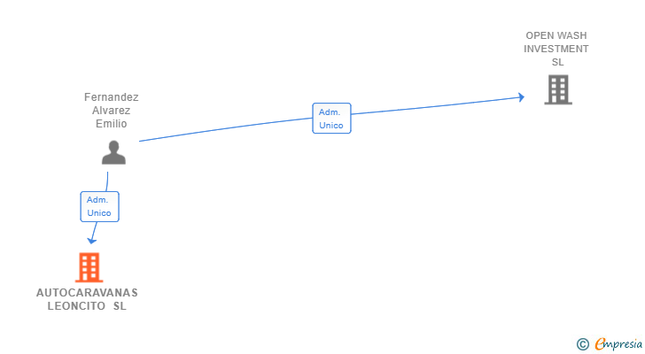 Vinculaciones societarias de AUTOCARAVANAS LEONCITO SL