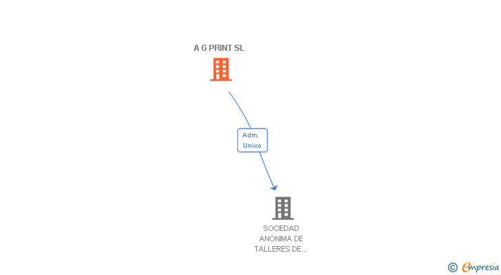 Vinculaciones societarias de A G PRINT SL