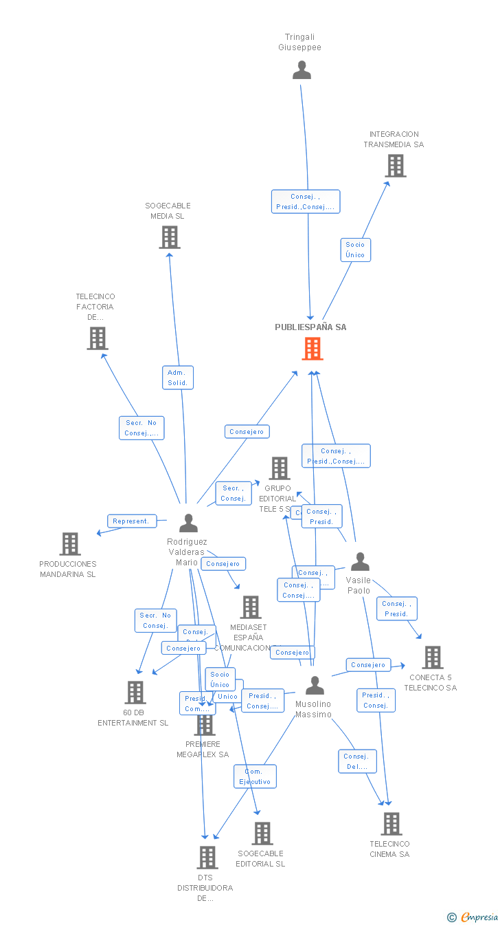 Vinculaciones societarias de PUBLIESPAÑA SA