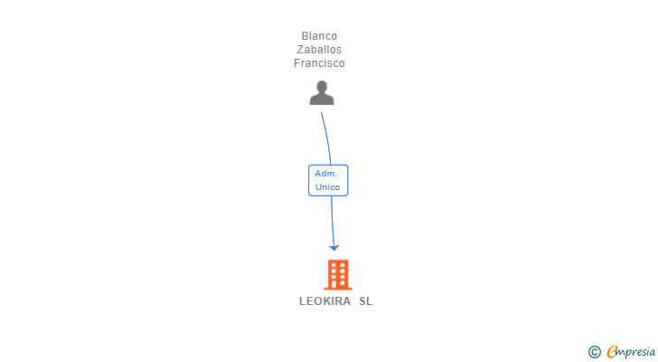 Vinculaciones societarias de LEOKIRA SL