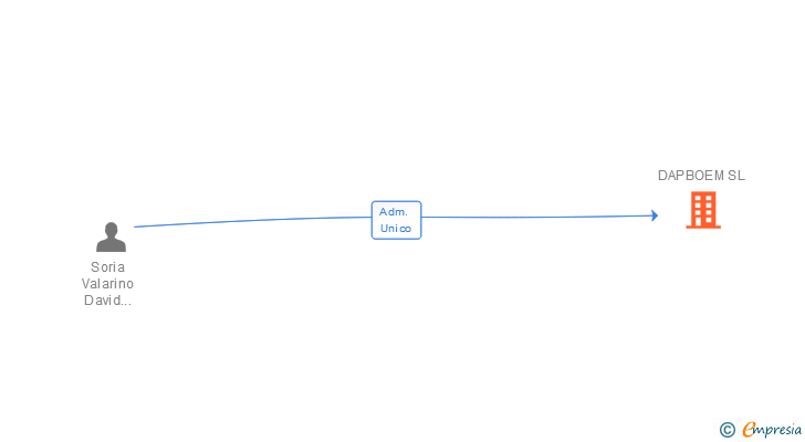 Vinculaciones societarias de DAPBOEM SL