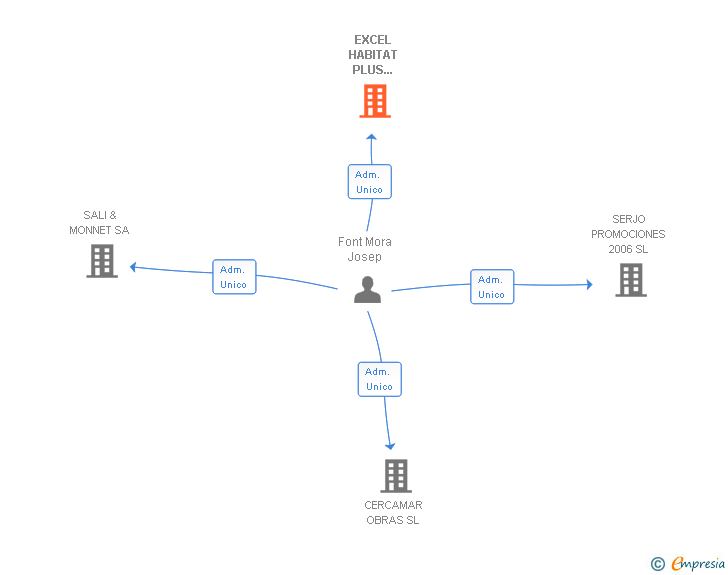 Vinculaciones societarias de EXCEL HABITAT PLUS CONSULTORS PROMOTORS SL