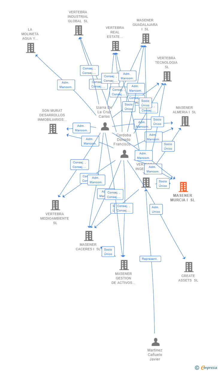 Vinculaciones societarias de MASENER MURCIA I SL