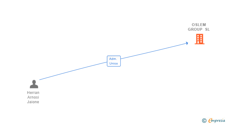 Vinculaciones societarias de OSLEM GROUP SL