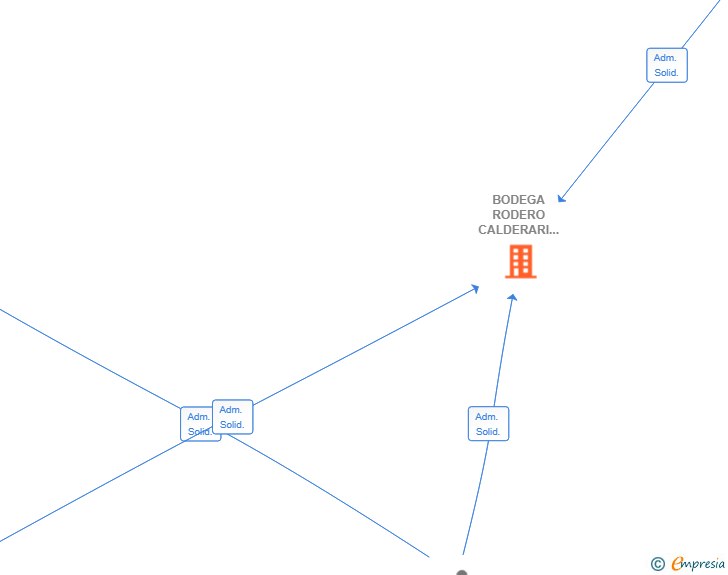 Vinculaciones societarias de BODEGA RODERO CALDERARI SL