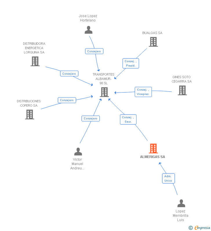 Vinculaciones societarias de ALMERIGAS SA