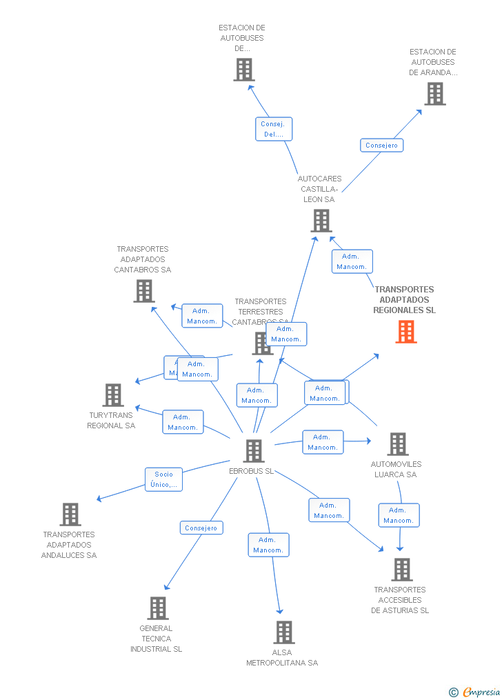 Vinculaciones societarias de TRANSPORTES ADAPTADOS REGIONALES SL