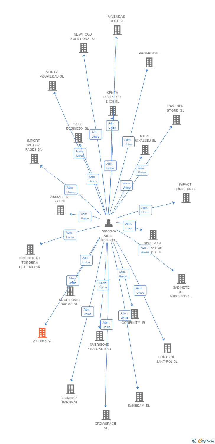 Vinculaciones societarias de JACUMA SL