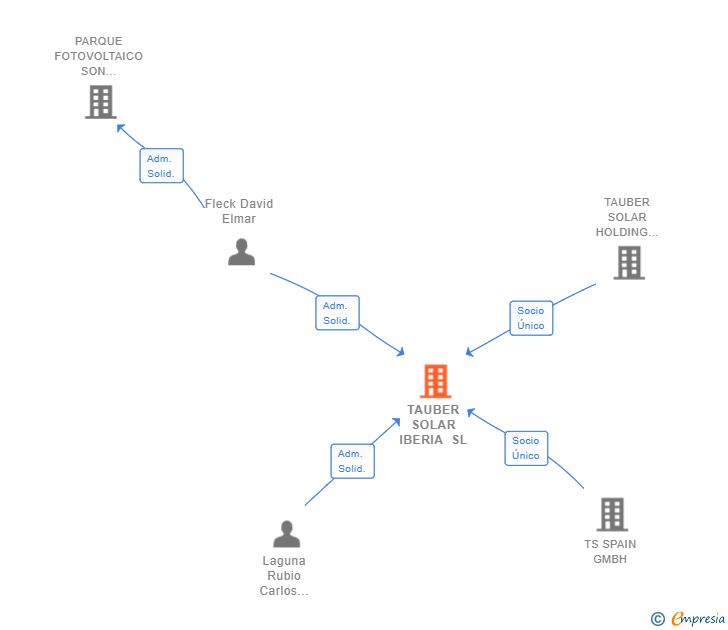 Vinculaciones societarias de TAUBER SOLAR IBERIA SL